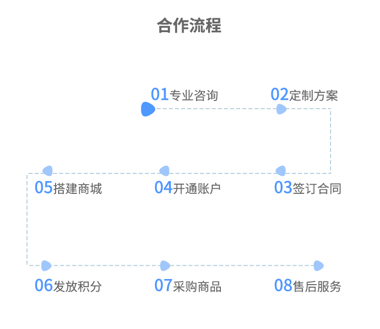 福利plus平台合作流程