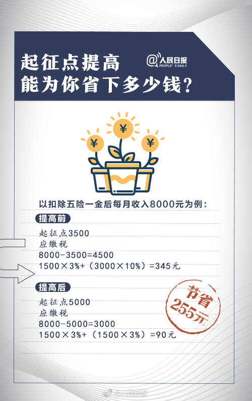个税起征点上调将影响你的收入，看下能省多少钱？