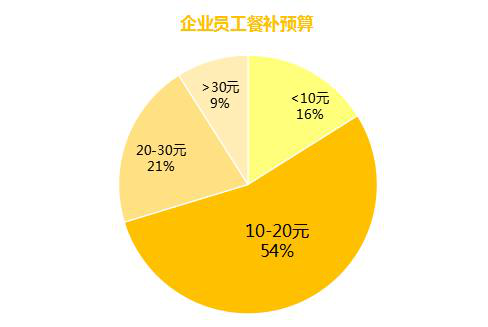 10条数据让企业HR管理者深思：这才是员工想要的！