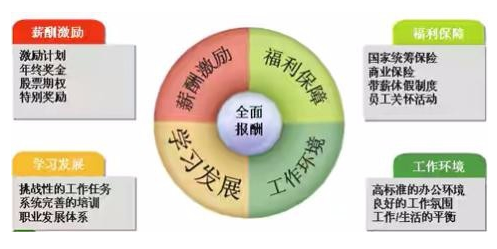 如何完善企业福利政策