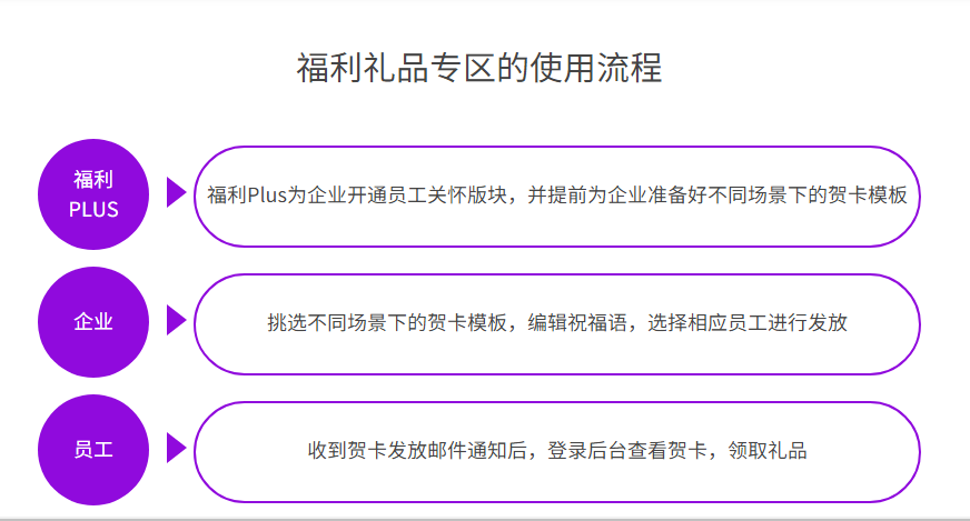 福利plus免费贺卡使用流程