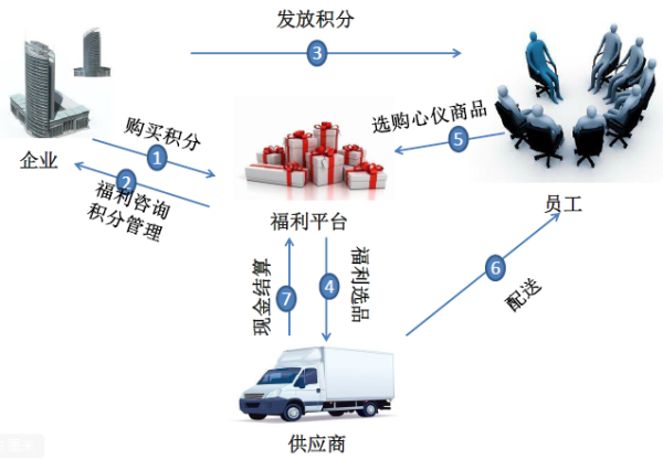 福利plus员工福利