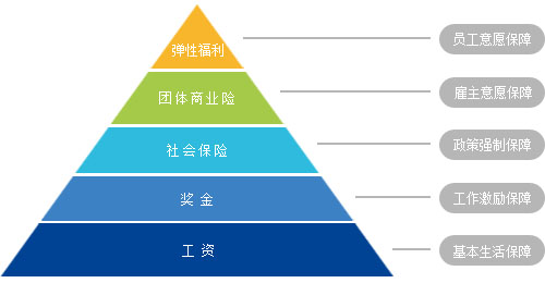 普通公司应该有哪些福利？基本员工福利是什么？
