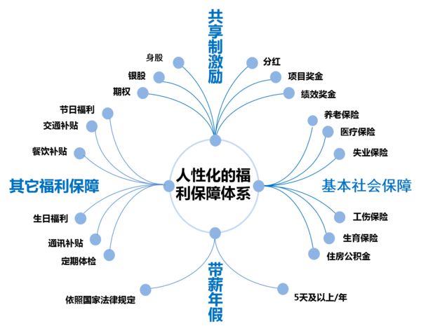 企业福利管理体系的价值是什么？员工福利五大价值观是什么？