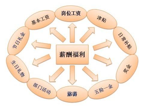 如何设计员工薪酬福利方案！100元员工福利也能让所有人都满意！