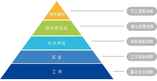 弹性福利体系