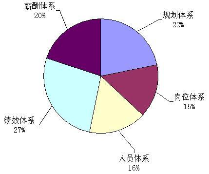 规划薪酬制度