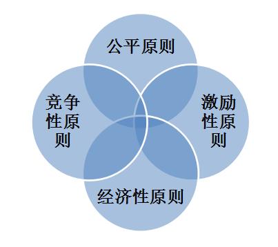 薪酬设计