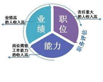 薪酬管理体系