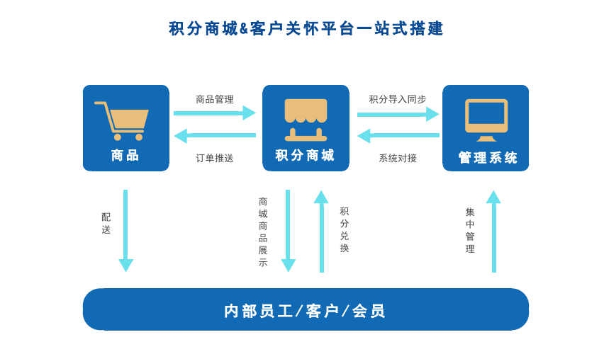 积分商城怎么搭建更好？积分能兑换哪些礼品