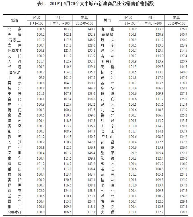 70城房价出炉,员工福利如何变化？