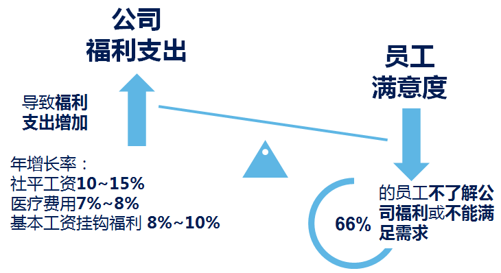 弹性福利管理方式,让企业可控制福利总体成本？