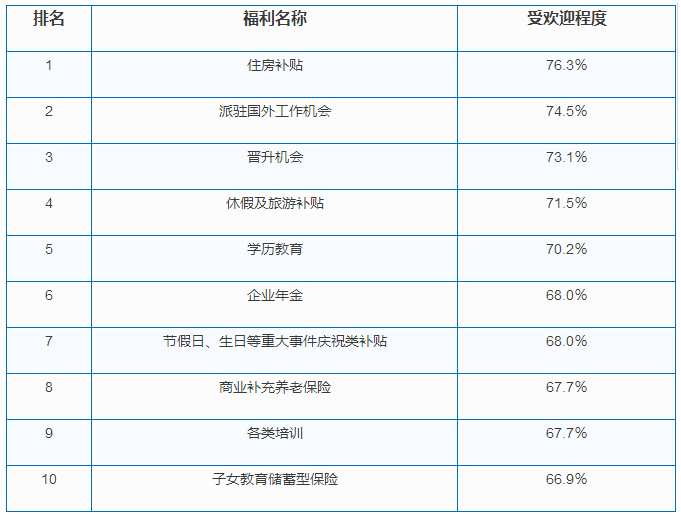 哪些员工福利比较受欢迎？