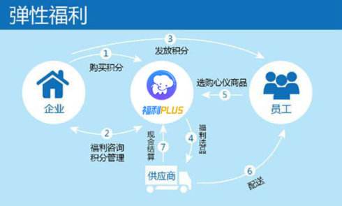 员工福利主要包括什么？一站式员工福利方案定制计划！