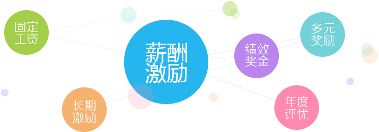 员工需求不满，福利大有可为